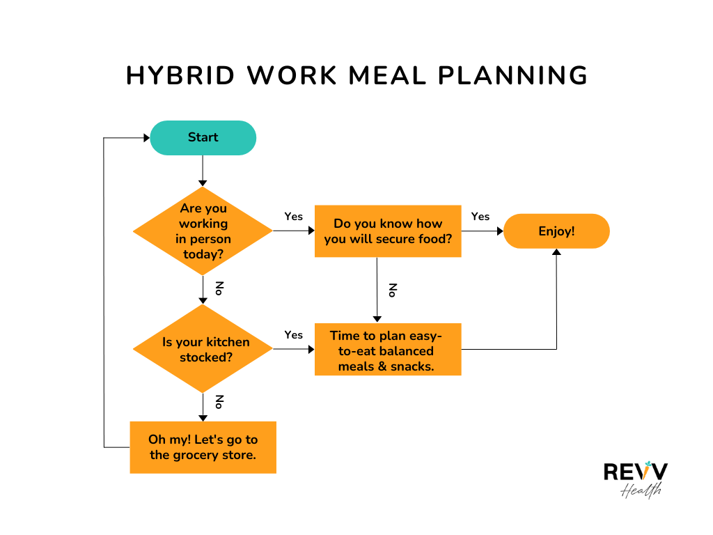 Hybrid work meal planning flow chart
