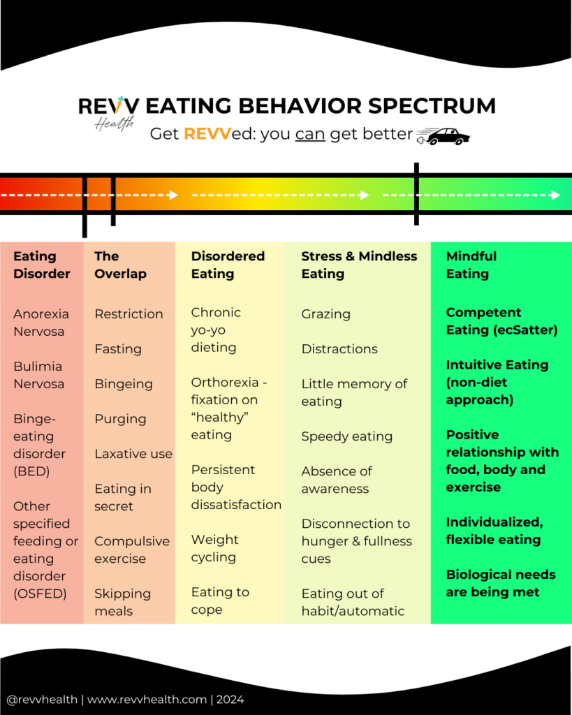 eating behavior spectrum that represents eating disorders on one end and normal, healthful mindful eating on the other end. 
