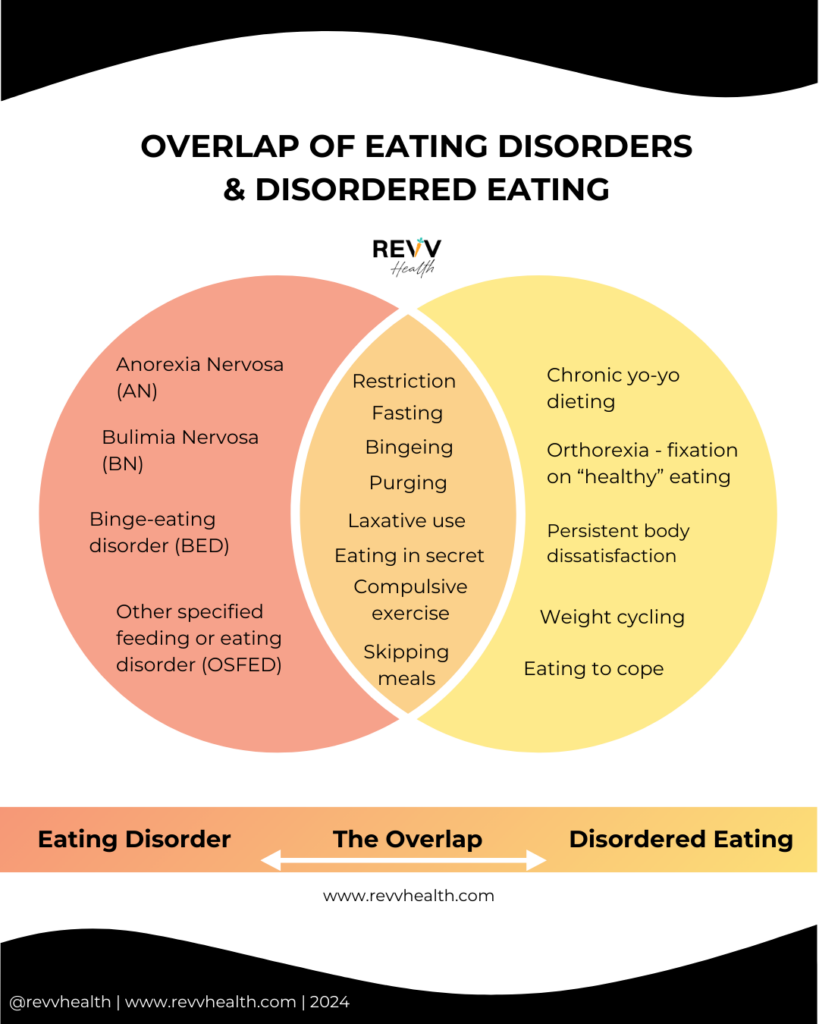A Venn diagram sharing the overlap between disordered eating and an eating disorder