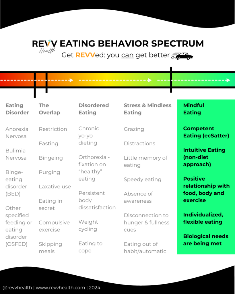 Eating behavior spectrum that represents eating disorders on one end and normal, healthful mindful eating on the other end.